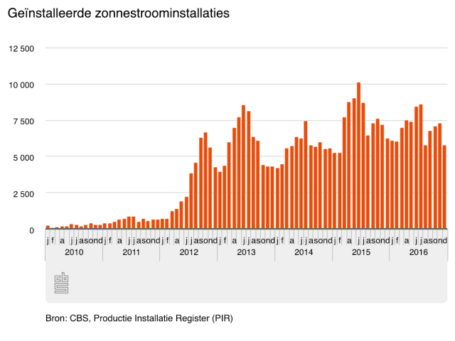 Growth of installed solar power installations in the Netherlands