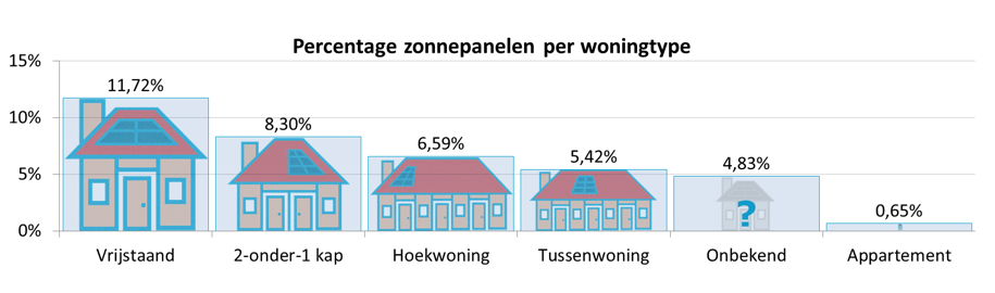 Percentage of solar panels per housing type