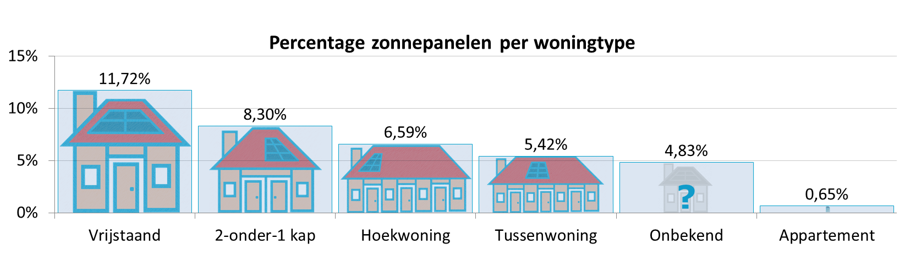 Percentage zonnepanelen per woningtype