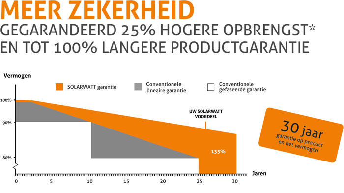 Solarwatt opbrengst zonnepanelen